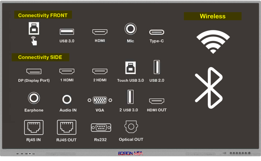 Connectivity in boston usa interactive display panel